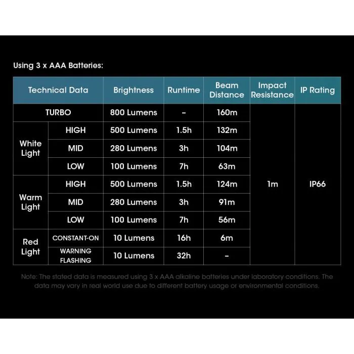 Nitecore UT27 Pro LED Elite Headlight 雙光源輕量頭燈