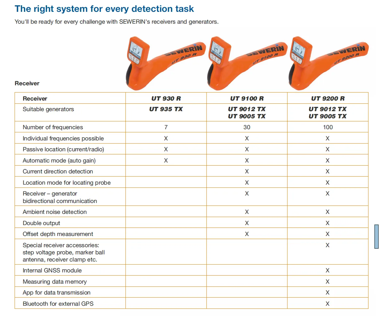 Sewerin UT 9200 Multi-frequency Pipe & Cable Locator, with GPS/GNSS/GIS